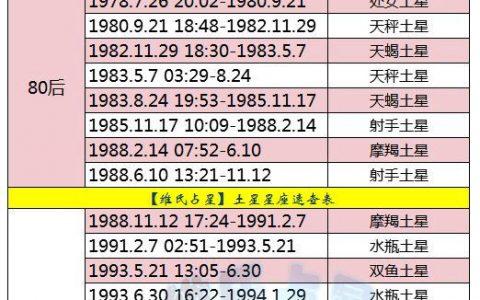 <font color='red'>土星</font>落在每个星座的周期 <font color='red'>土星</font>落在摩羯座