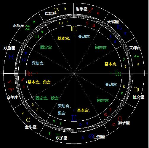 星座12<font color='red'>个宫位</font>代表什么意思 星座12宫代表什么意思