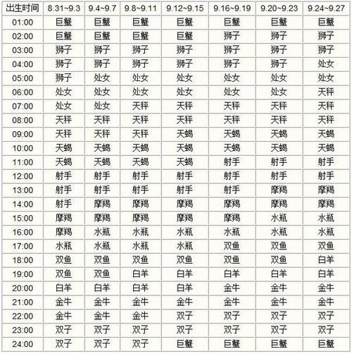 上升月亮星座计算 月亮上升星座<font color='red'>对照表</font>